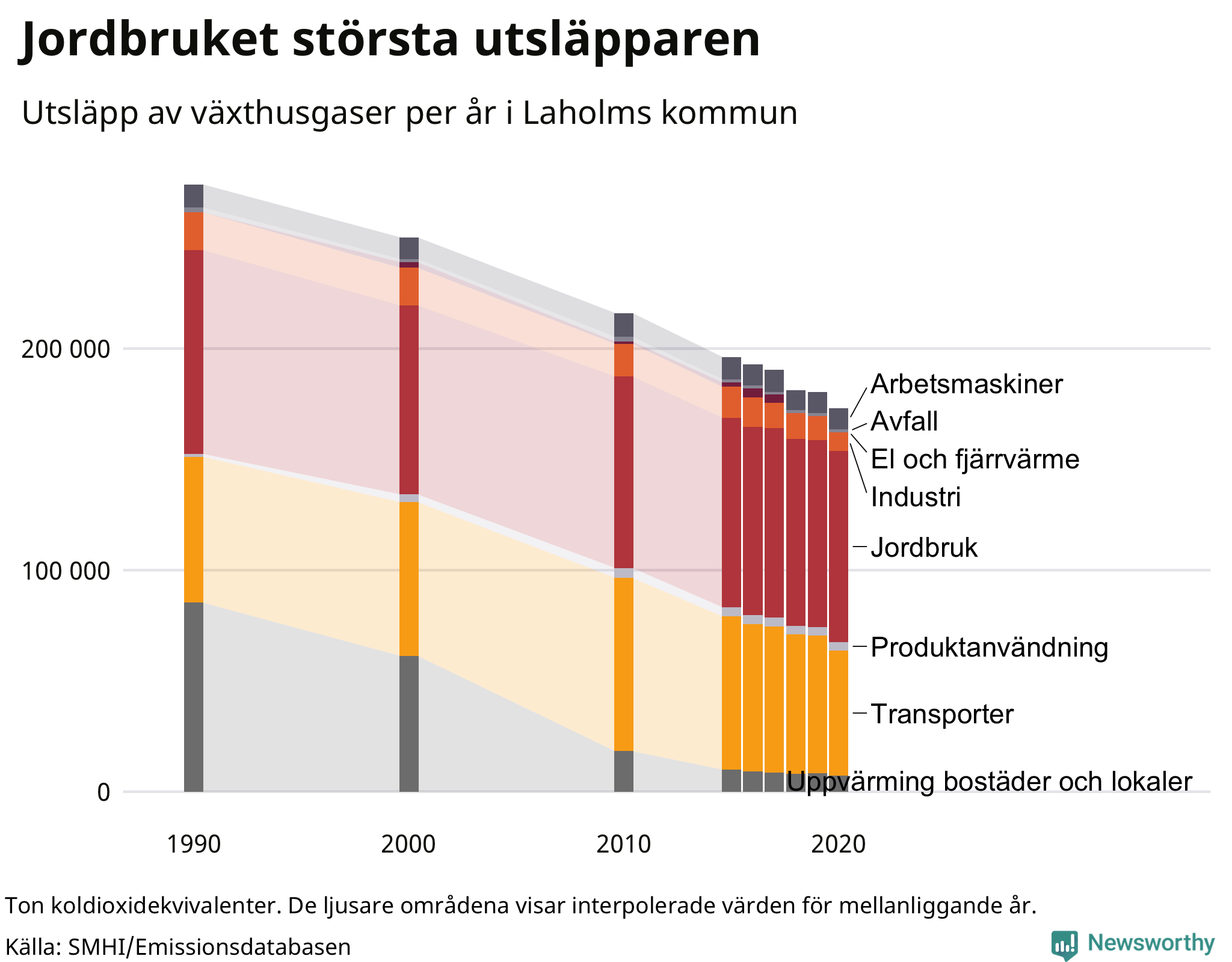Utsläpp per sektor sedan 1990